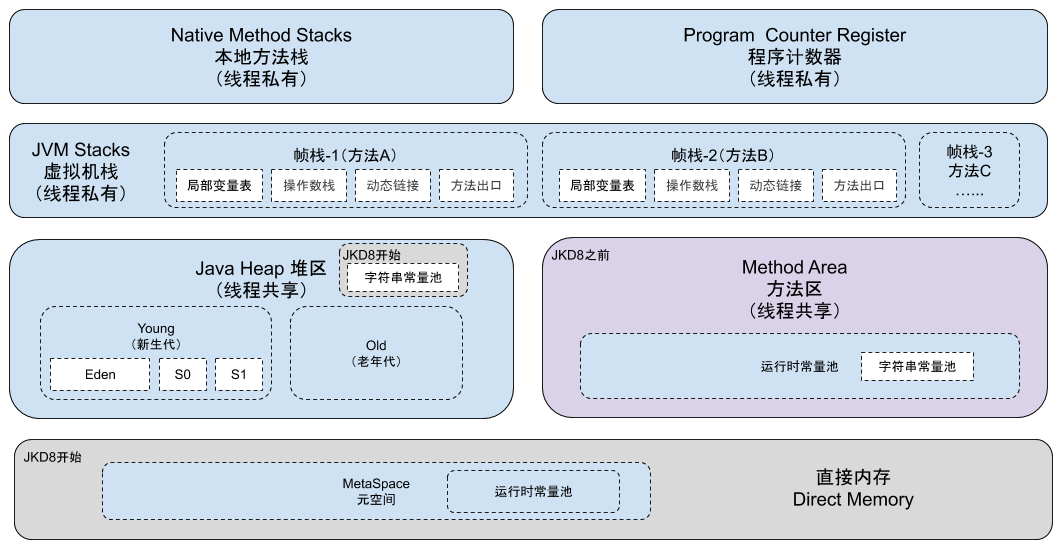 Java 运行时数据区