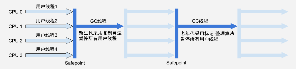 Serial_Serial Old 收集器