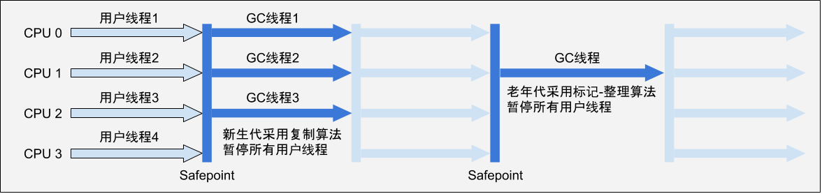 ParNew_Serial Old收集器