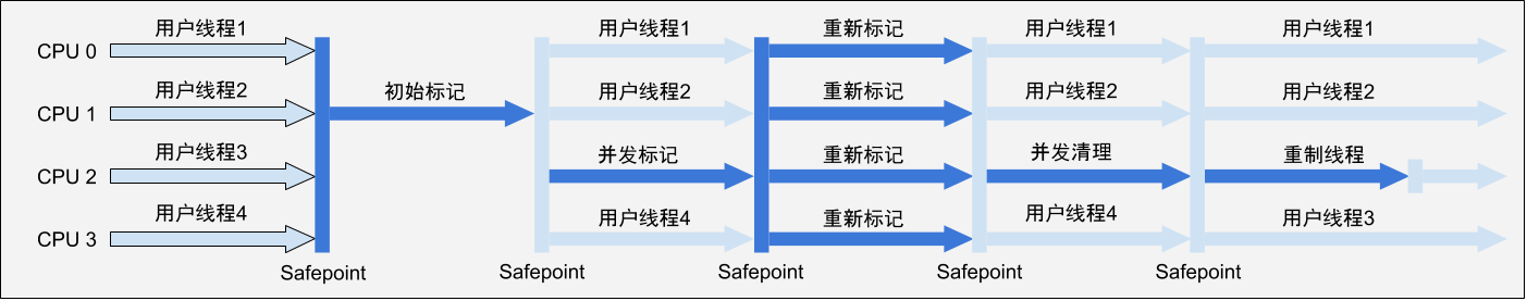 CMS收集器