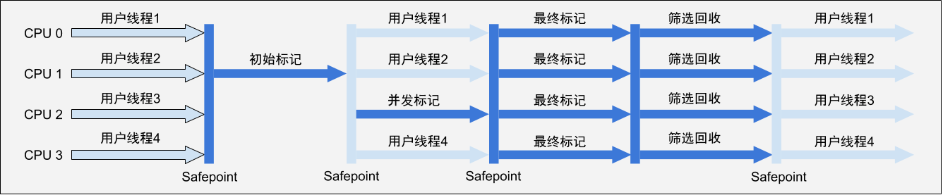 G1收集器运行示意图