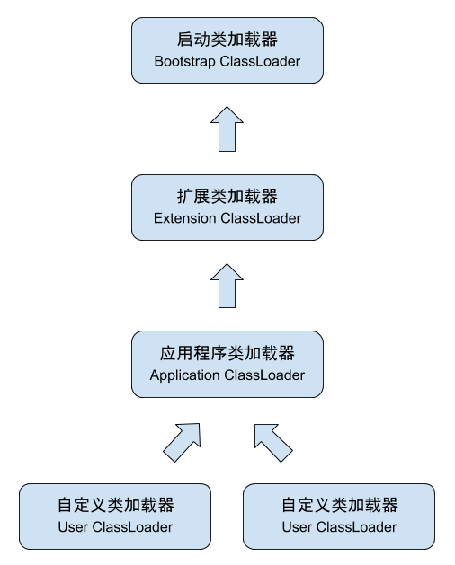 双亲委派模型